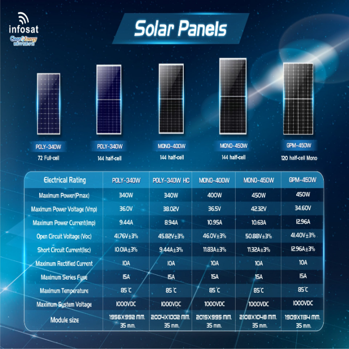 infosat-แผงเก็บตะวันโซลาร์เซลล์-mono-gpm-450w