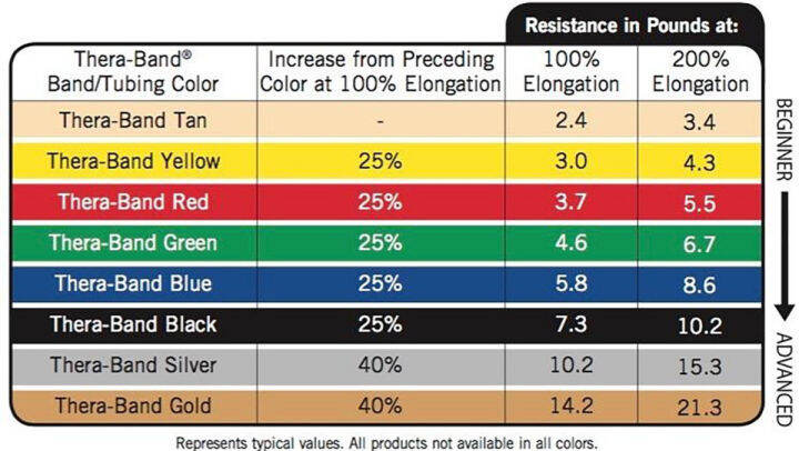 theraband-resistance-tubes-professional-latex-elastic-tubing-upper-amp-lower-body-core-exercise-physical-therapy-lower-pilates-at-home-workouts-amp-rehab-5-foot-yellow-red-amp-green-beginner-set-yello