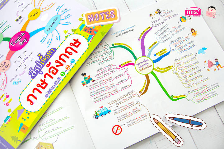 english-map-สรุปเนื้อหาภาษาอังกฤษ-ระดับมัธยมต้น-ม-1-2-3