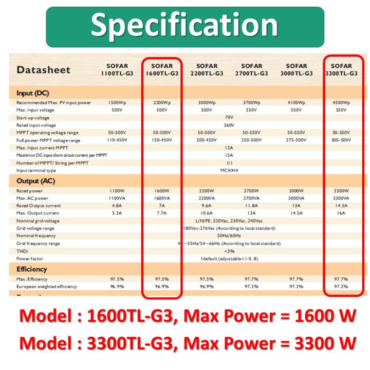 เครื่องศูนย์ไทย-sofar-solar-inverter-3-3kw-ระบบออนกริด-แถม-wi-fi-กันย้อน-ct-ประกัน-5-ปี-ราคาพิเศษ-วันเดียวเท่านั้น-ส่งฟรี-ร้านค้าไทย-มีของพร้อมจัดส่งครับ