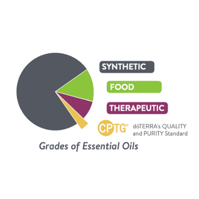 doterra-essential-oil-ออน-การ์ด-on-guard-ขนาด-5-15-ml