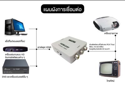 ตัวแปลงสัญญาณ HDMI to AV Converter (1080P) แปลงสัญญาณภาพและเสียงจาก HDMI เป็น AV