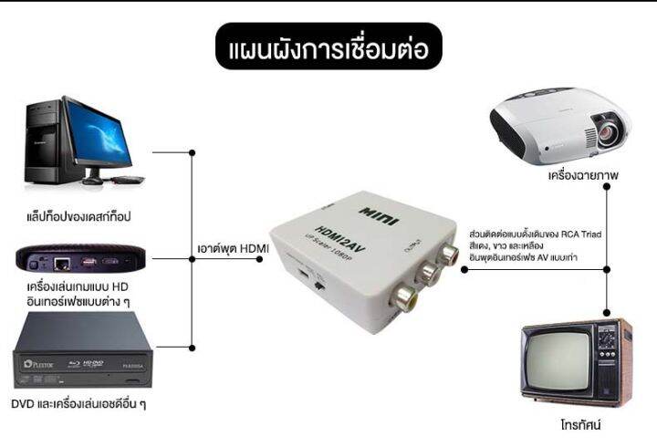 ตัวแปลงสัญญาณ-hdmi-to-av-converter-1080p-แปลงสัญญาณภาพและเสียงจาก-hdmi-เป็น-av