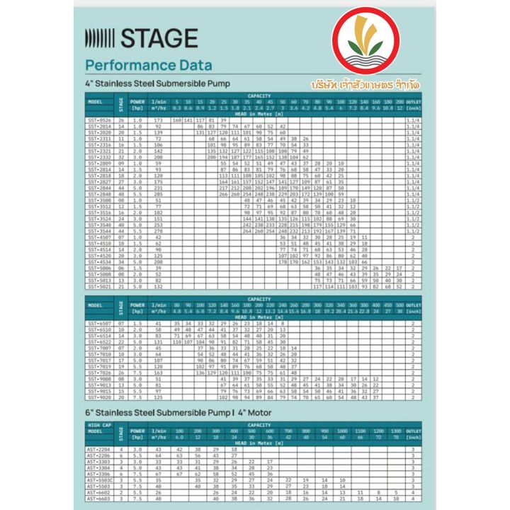 ปั๊มบาดาล-stage-1-5-hp-20-ใบ-ปาก-1-25-รุ่น-sst2020-แถมตู้คอนโทรลแบบกรมทรัพย์-made-in-italy-ซับเมิส-ซับเมอร์ส-อิตาลี