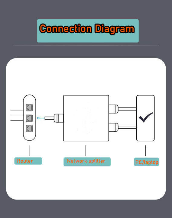 network-splitter-2-port-rj45-ethernet-splitter-cable-1-in-2-supporting-2-network-access-simutaneously-gigabite-network-1-in-2-out-splitte-สำหรับพีซี-แล็ปท็อป-macs-network