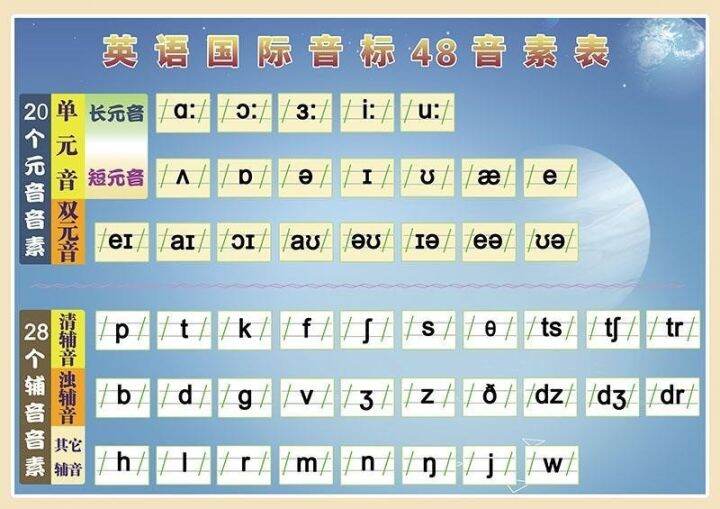 （HOT) English English Standard Wall Chart International