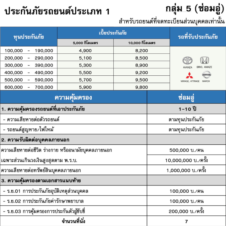 ประกัยรถยนต์ชั้น1-tipอัพทูไมล์-ใช้แค่ไหน-จ่ายแค่นั้น-ใช้ไม่หมดมีสะสมปีถัดไป-สำหรับรถยนต์กลุ่ม-5-รุ่น-avanza-brio-amaze-mirage-attrage-march