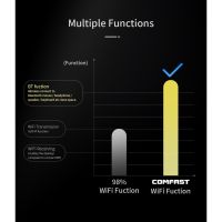 Comfast อะแดปเตอร์รับสัญญาณบลูทูธไร้สาย USB WiFi 1300Mbps Dual Band 2.4g 5Ghz พร้อมเสาอากาศ 3dbi 2 ชิ้น สําหรับคอมพิวเตอร์ แล็ปท็อป เดสก์ท็อป CF-927BF
