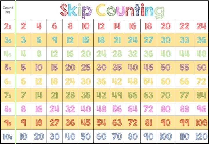 SKIP COUNTING | LAMINATED CHART FOR KIDS | Lazada PH