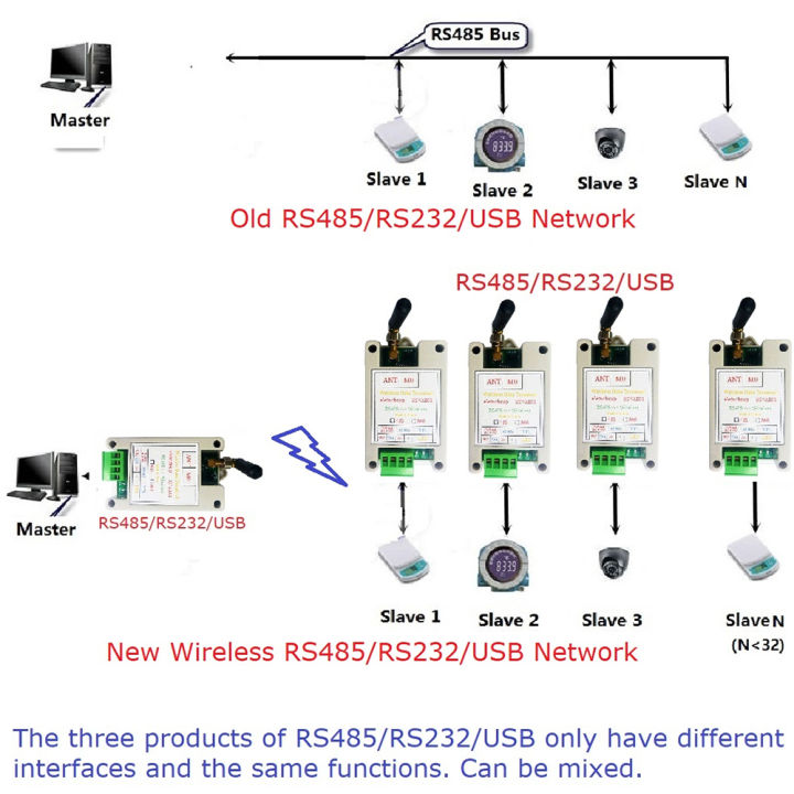 433เมกะเฮิร์ตซ์868เมกะเฮิร์ตซ์ไร้สาย-lora-การส่งข้อมูล-dtu-rs232-rs485แปลงระยะทางไกลไร้สายโมเด็มดิจิตอลรัศมี