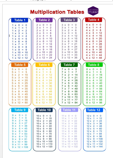 MULTIPLICATION TABLE A4 LAMINATED CHART | Lazada PH