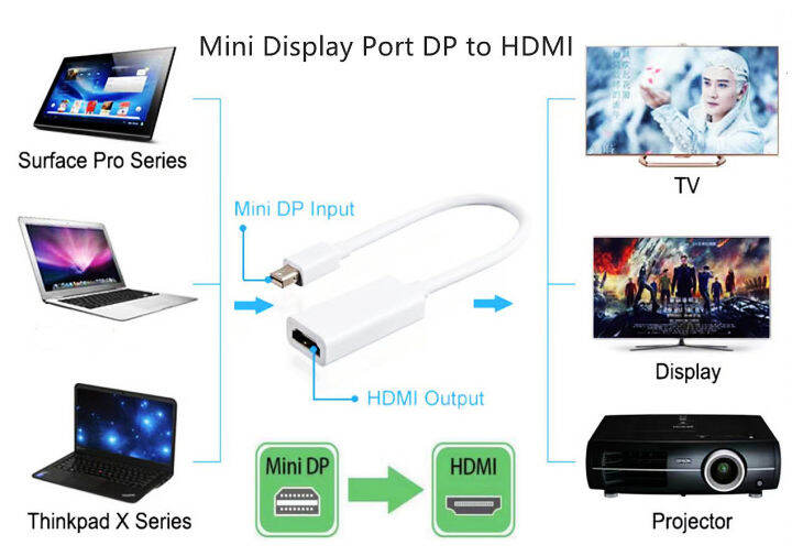 ตัวแปลง-mini-display-port-dp-to-hd-เอชดีเอ็มไอ-female-adapter