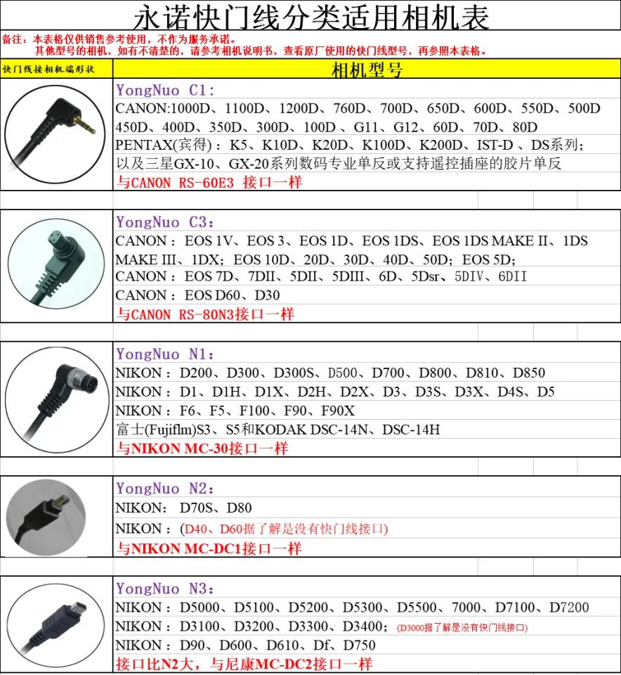 YONGNUO RF-603C-II-C3 Wireless Remote Flash Trigger Kit for Canon 1D 5D 7D  10D 20D 30D 40D 50D Lazada PH