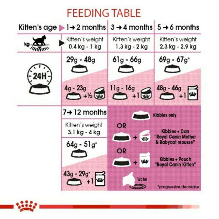 royal-canin-kitten-อาหารแมว-สำหรับลูกแมว-อายุ-4-12-เดือน-รวมสูตร-แบ่งขายของใหม่