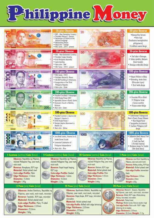 Philippine Money v1 Educational Chart A4 Size Poster Waterproof