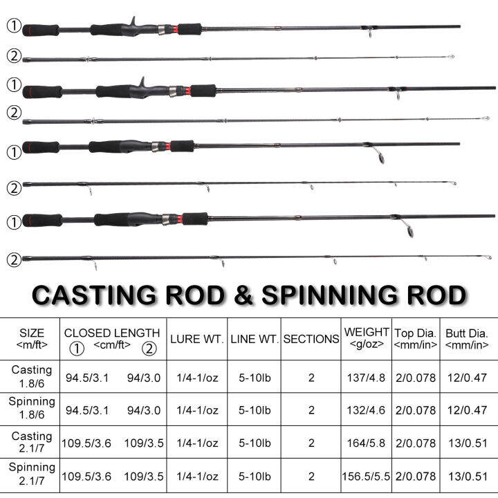 joran-pancing-cetak-ปั่น1-8m-2-1m-5-10-lb-คันเบ็ดสปินนิ่ง2ส่วน-eva-joran-pancing-cetak-คาร์บอนแบบเบามากสูงสำหรับน้ำเค็มและเรือประมงน้ำจืด