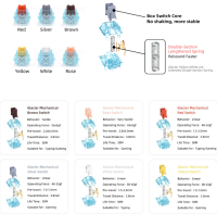 SKYLOONG SWITCH Serie 5pin /Glacier/Glacier Silent/Chocolate มีให้เลือก 1ตัว/35ตัว/70ตัว