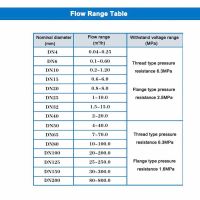 LWGA/LWGB/LWYC Liquid Turbine Flow Meter Sensor Transmitter 4-20Ma For Pure Water Edible Oil Methanol Beer Diesel Gasoline Milk