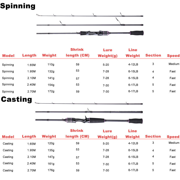 budefo-sweepfire-carbon-spinning-casting-fishing-rod-1-65m-1-95m-2-1m-2-4m-2-7m-baitcasting-travel-pesca-5-30g