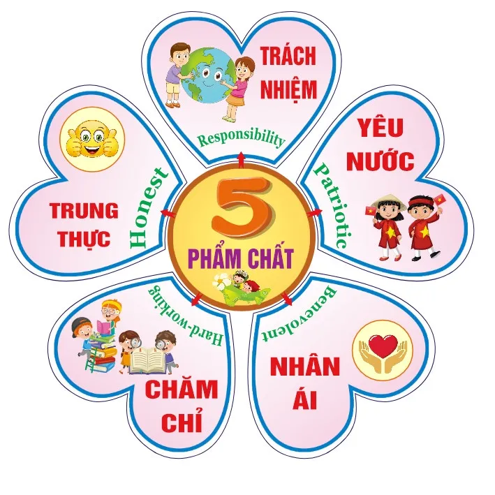 Decal 5 Phẩm Chất - 10 Năng Lực Học Sinh Trang Trí Lớp Học In Đề ...