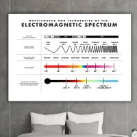 สเปกตรัมแม่เหล็กไฟฟ้าพิมพ์ต้นกำเนิดฟิสิกส์ห้องเด็กตกแต่งบ้านผ้าใบพิมพ์โปสเตอร์