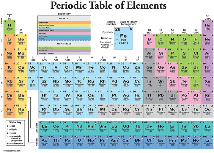 Periodic Table of the Elements Poster White Science & Chemistry ...