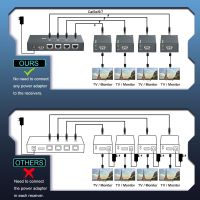 อะแดปเตอร์เชื่อมต่อเครือข่าย4K HDMI DVI เควียมอีเธอร์เน็ต IP RJ45 Cat6 Cat5ใยแก้วนำแสงตัวขยายสายเคเบิลอะแดปเตอร์เครื่องรับส่งสัญญาณ60/100/200M 2/20KM