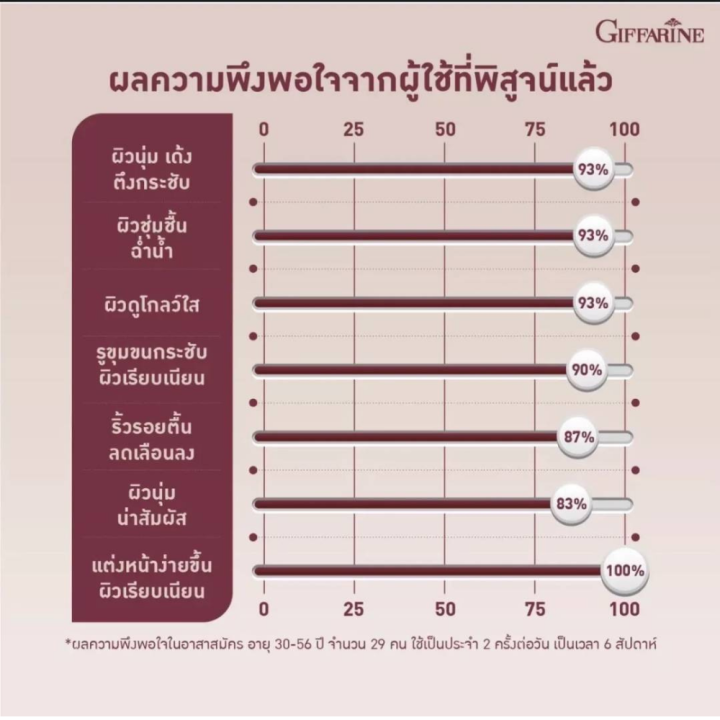 ไฮยาลูรอน-พรีเมี่ยม-ซีรั่ม-เซรั่มเข้มข้น-เซรั่มบำรุงหน้า-เซรั่มไฮยาแท้-บำรุงผิวหน้า-ล้ำลึก-แบบข้มข้น-ด้วยนวัตกรรมใหม่-กิฟฟารีน-ของแท้