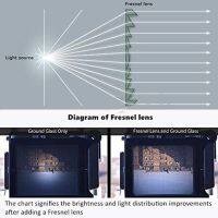 【Wireless】 1คู่ Fresnel เลนส์ Virtual Reality 3D แว่นตา50X80Mm VR เปลี่ยนแว่นขยายโปร่งใส PVC สำหรับ Google Cardboard