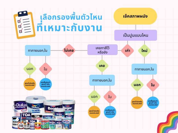 toa-สีทาฝ้า-ดูราคลีน-dulaclean-a-m777-d777-สีขาว-m888-d888-สีควันบุหรี่-สีน้ำทาฝ้าเกรดสูง-สีทาฝ้า-ดูราคลีน