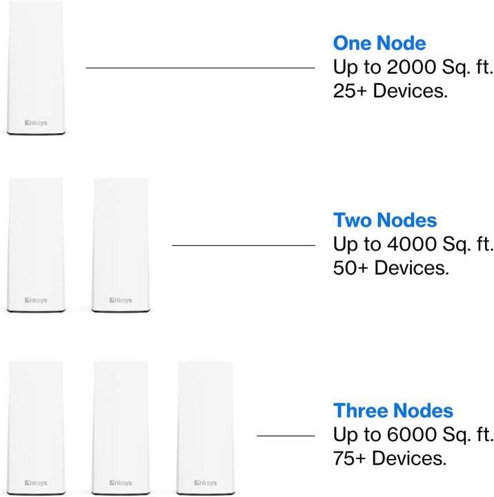 linksys-mesh-router-velop-mx2000-dual-band-ax3000-เครื่องกระจายสัญญาณไร้สาย-รับประกันสินค้า-3-ปี