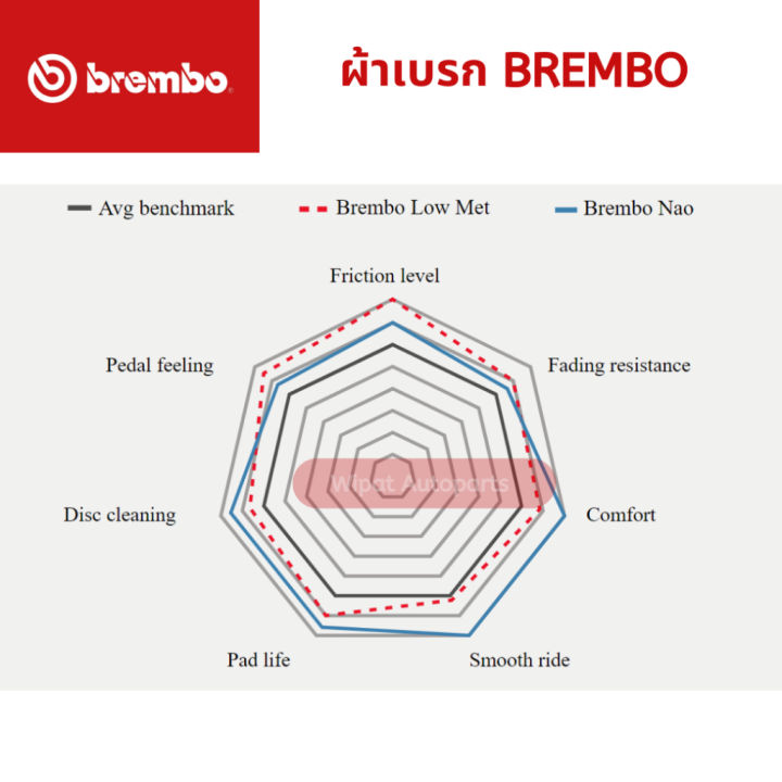 brembo-ผ้าเบรก-ผ้าเบรค-ceramic-เซรามิค-nao-toyota-vigo-วีโก้-revo-รีโว้-fortuner-ฟอจูนเนอร์