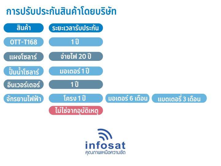 infosat-ชุดon-grid-340w-micro-inverter-พร้อมอุปกรณ์ติดตั้งครบชุด-แอพลิเคชั่นติดตามผลผ่านมือถือ