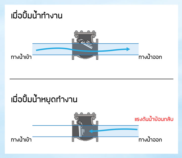 เช็ควาล์ว-check-valve-วาล์วกันย้อนกลับ