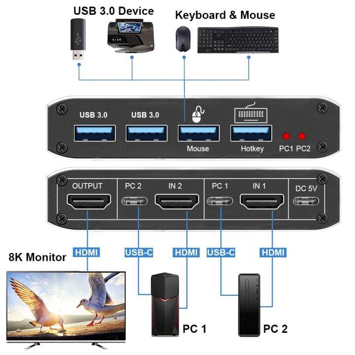 navceker-8k-สวิตช์-kvm-hdmi-รองรับ4k-120hz-2พอร์ต-hd-สวิตช์-kvm-กล่อง-usb-สำหรับแชร์จอภาพแป้นพิมพ์และเมาส์เครื่องพิมพ์พีซี