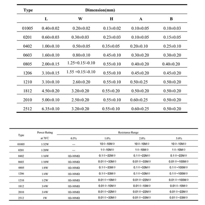 2023-hot-vksadh-100ชิ้นชุดตัวต้านทาน-smd-1-ความอดทน30-1k-22m-62k-68k-75k-82k-91k-100k-110k-10-ohm-ชิ้นส่วนอิเล็กทรอนิกส์ชุดรวม-diy