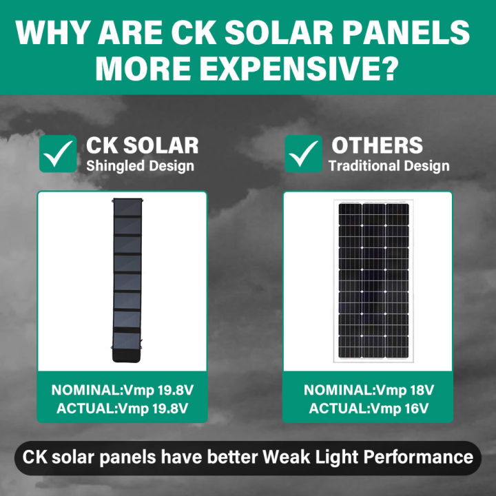 ck-cksf80แผงโซล่าพลังงานแสงอาทิตย์80w-19-8v-พับได้กันน้ำแบบพกพาสำหรับสัตว์เลี้ยงอุปกรณ์ชาร์จไฟสำหรับแผงโซล่าเซลล์ชนิดโมโนคริสตัลไลน์โทรศัพท์รถตั้งแคมป์