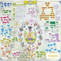 แผนภูมิ แผนผัง ประกอบการเรียนรู้ วิชาพุทธประวัติ สำหรับ นักธรรม ธรรมศึกษา ชั้นตรี