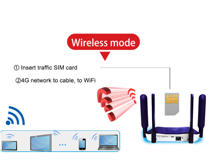 ปลดล็อค3g-4g-cat4-lte-โมเด็มไวไฟ-cpe-router-บ้านกลางแจ้ง-hotspot-dual-lan-พอร์ต-rj45เครือข่ายไร้สายพร้อมกับซิมการ์ด-slot