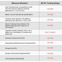 Ancel ba101 เครื่องทดสอบแบตเตอรี่รถยนต์ 12 V 100 2000 CCA