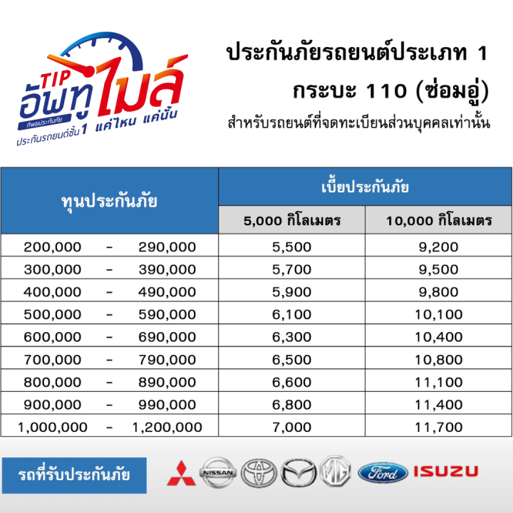 ประกัยรถยนต์ชั้น1-tipอัพทูไมล์-ใช้แค่ไหน-จ่ายแค่นั้น-ใช้ไม่หมดมีสะสมปีถัดไป-สำหรับรถกระบะ-4-ประตู-จดส่วนบุคคลเท่านั้น