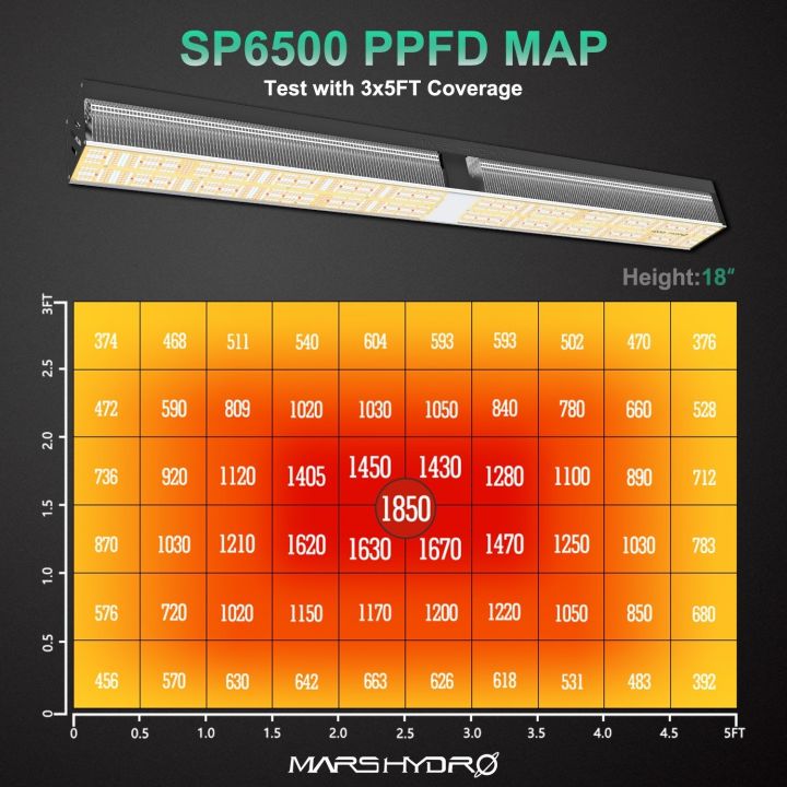 ไฟสำหรับเต้นท์ปลูก-mars-hydro-led-grow-light-sp-6500-led-full-spectrum-sun-like-led-650w-cover-3x5-90x150cm-samsung-lm301b-osram-full-spectrum-plant-ts-600-1000-3000-sp-150-250-3000-6500-fc-3000-4800-