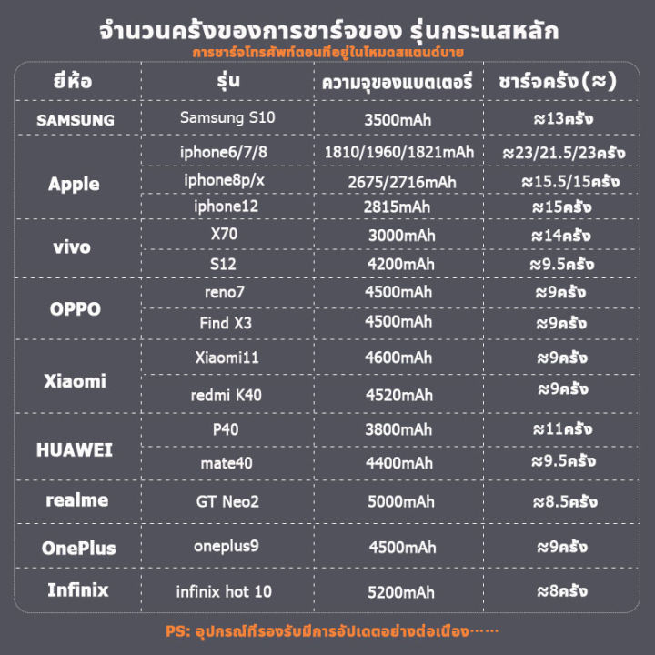 รองรับ100wชาร์จเร็ว-sunesyพาวเวอร์แบงค์60000-power-ban-k-60000-mah-ชาร์จได้พร้อม-4เครื่อง-4ช่องชาร์จ-พอร์ตอินพุต-4-พอร์ต-ใช้ได้กับทุกรุ่นทุกยี่ห้อ-เพาเวอร์แบงค์60000-แบตสำรอง-แบตเตอรี่สำรอง