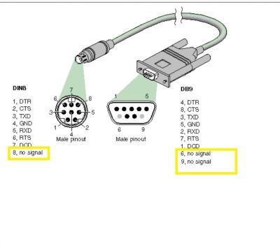 Kabel Jantan 8Pin Ke DB9 Menyesuaikan Semua Panjang Kabel DB9 Jantan Ke Jantan