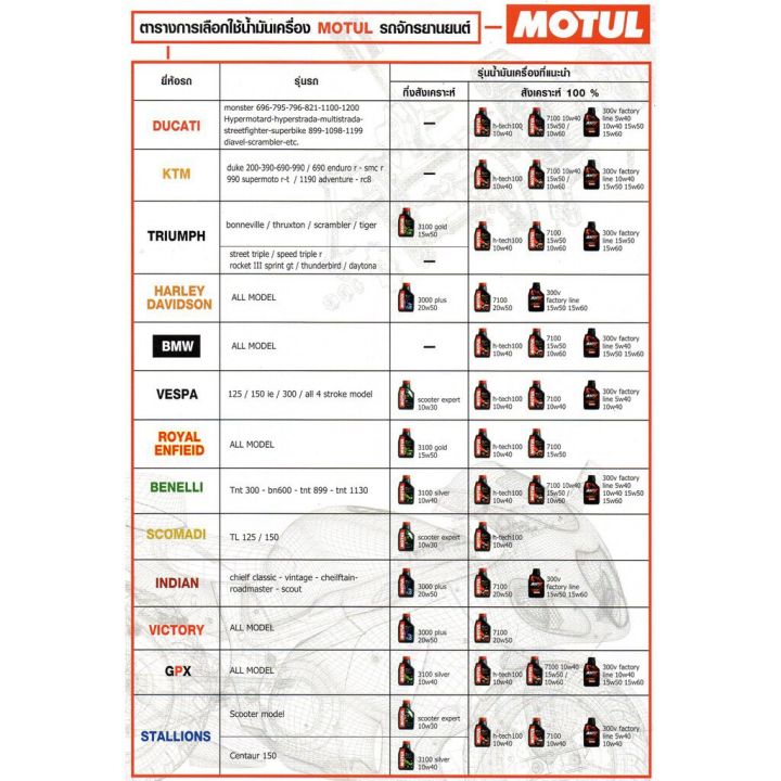 motul-7100-10w40-10w60-15w50-20w50-อัพเดต-ถูก-แท้-แน่นอน-ของแท้อยู่นี่-ไม่มีพื้นที่สำหรับของปลอม-อะเคร