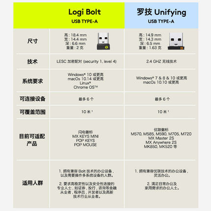 โลจิเทค-bolt-usb-แป้นพิมพ์และเมาส์ไร้สายของตัวรับยังรองรับ-6-อุปกรณ์เชื่อมต่อกับสำนักงานโน้ตบุ๊ก