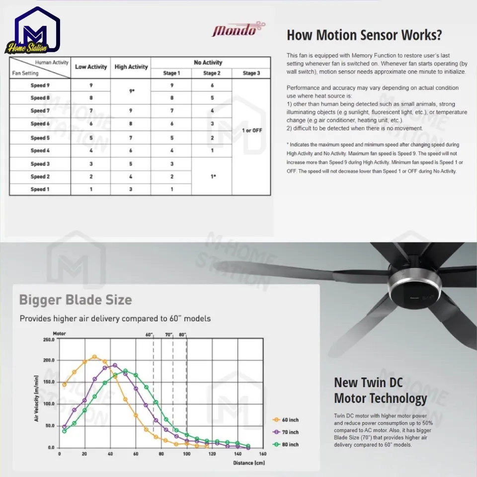 Ceiling Fan F-M20LYVBKRH/VBKSH - Panasonic Malaysia