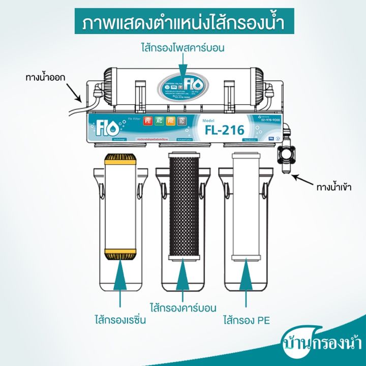 สินค้าใหม่-flo-เครื่องกรองน้ำดื่ม-4-ขั้นตอน-รุ่น-fl-216-ลด-50