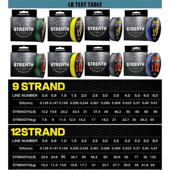 ghota-เบ็ดตกปลาสายถัก-pe-9เส้น12เส้นใยนำ13-2lb-132lb-100เมตร