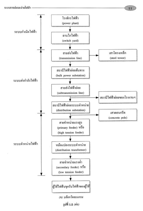 การส่งและจ่ายไฟฟ้า-ฺระดับปวส-ปริญญาตรี